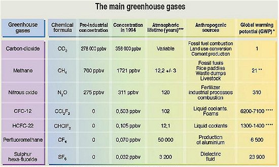 greenhouse-gases