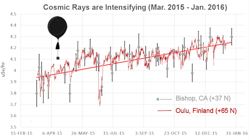 Cosmic rays have been steadily increasing in recent months during historically weak solar cycle 24; plot courtesy spaceweather.com and California data courtesy study sponsored by spaceweather.com 